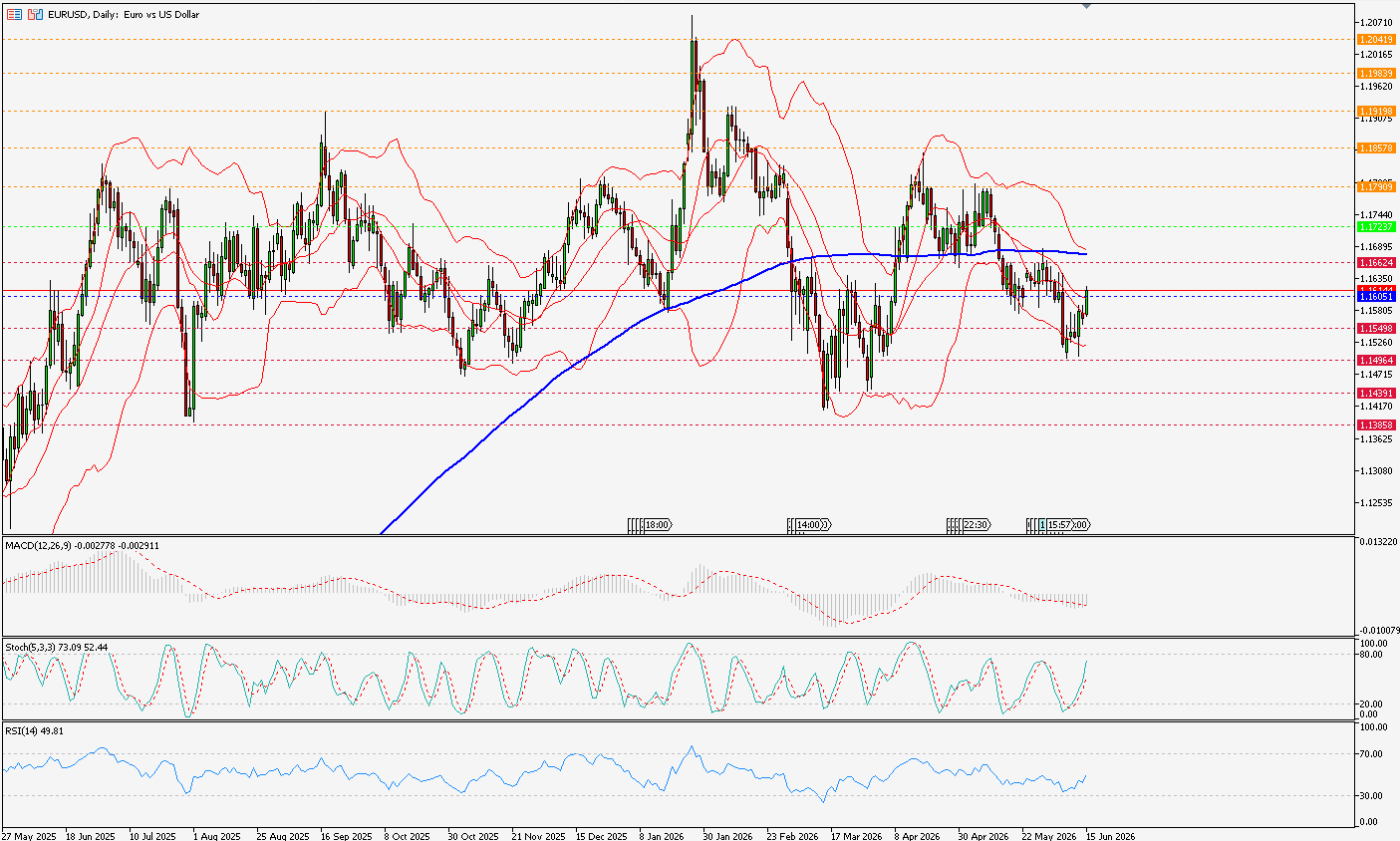 EURUSD