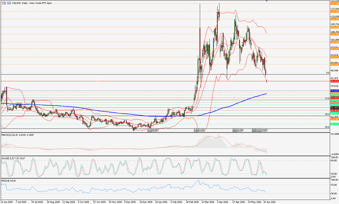 OILUSD