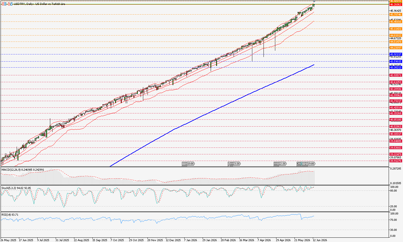 USDTRY
