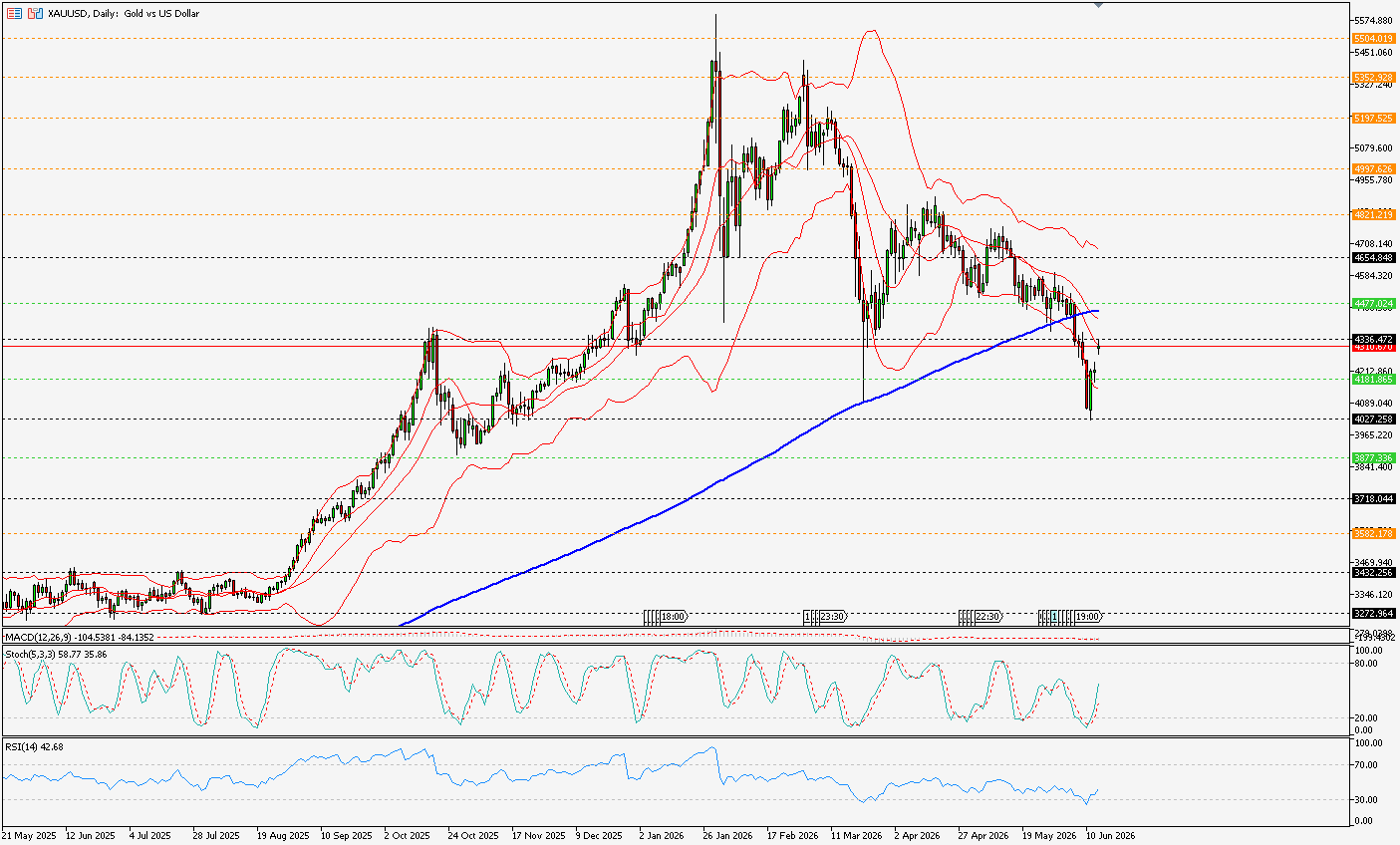 XAUUSD