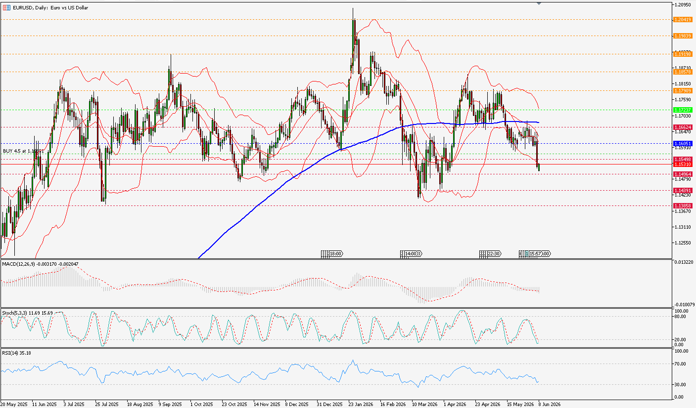 eurusd