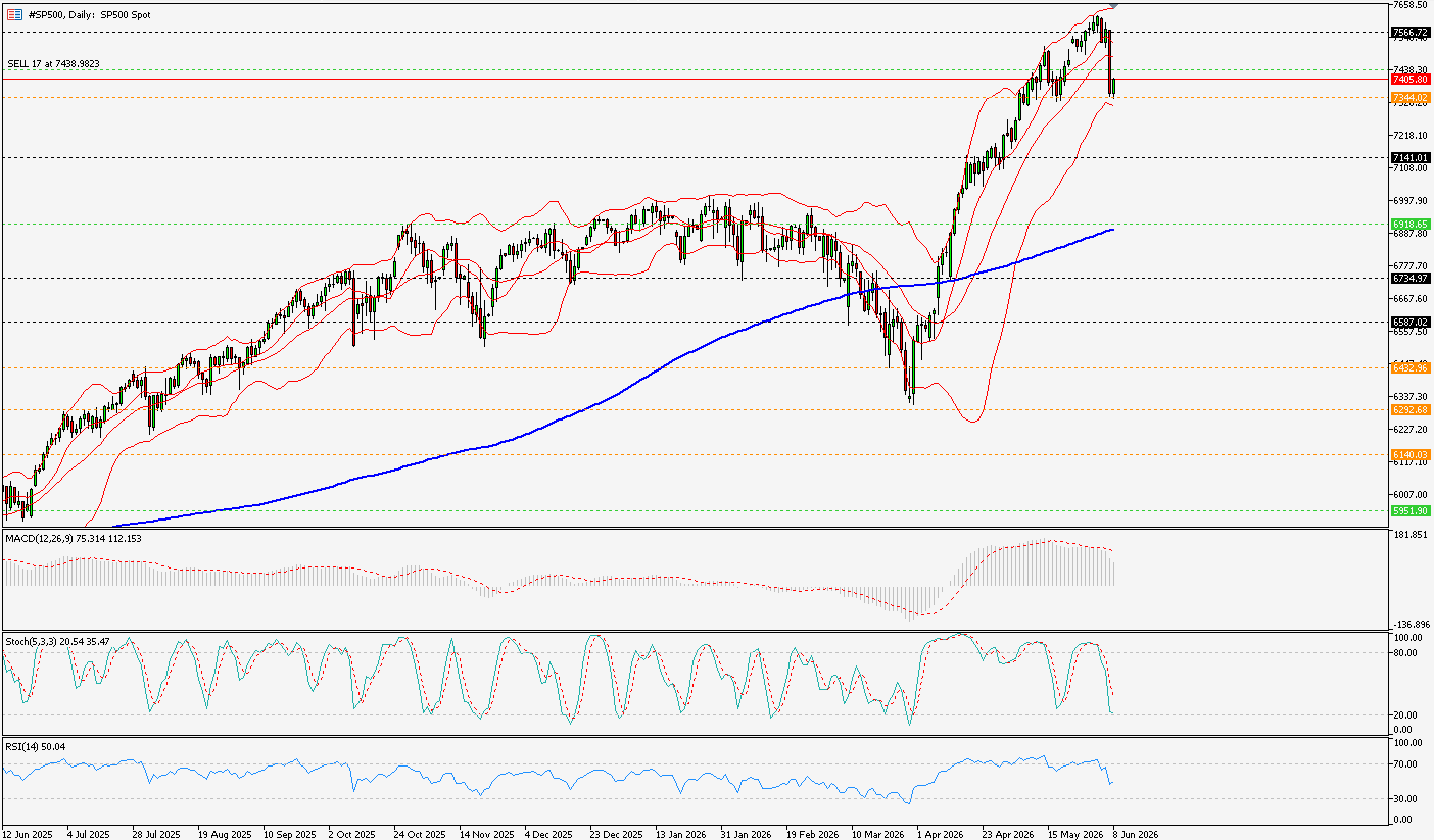 sp500