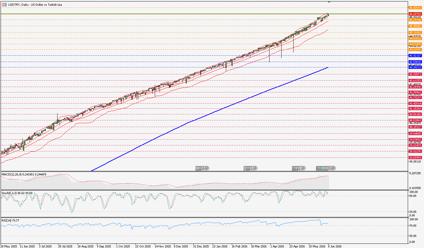 usdtry