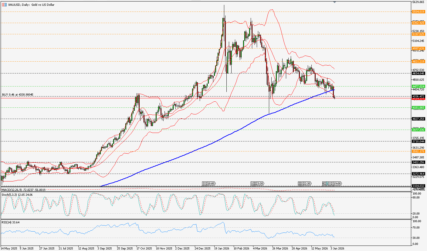 xauusd