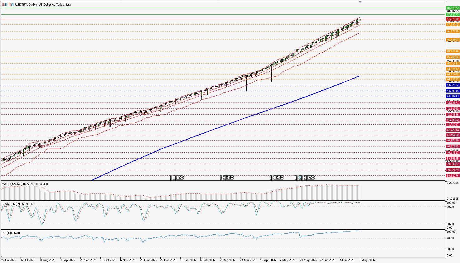 usdtry