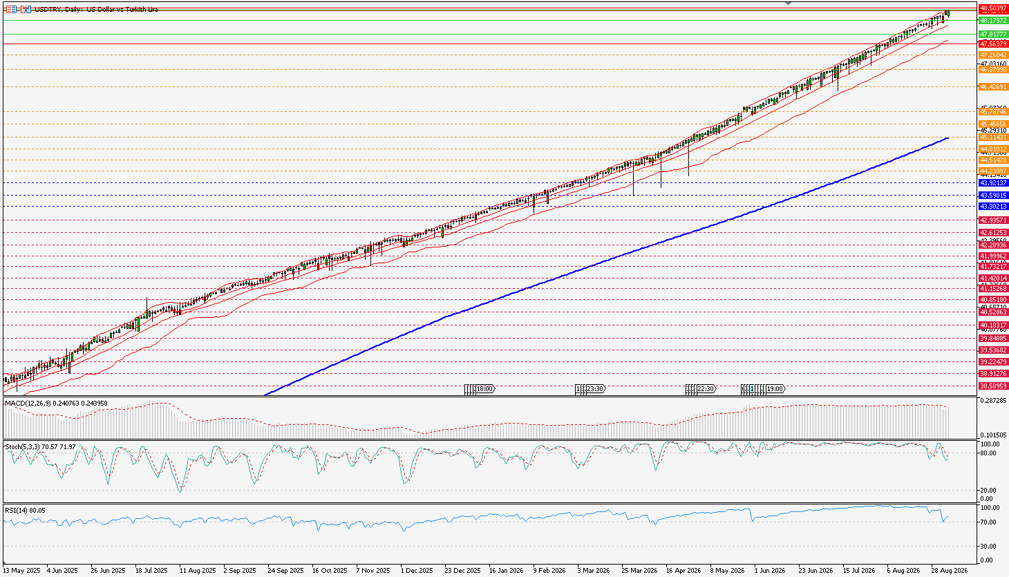 usdtry