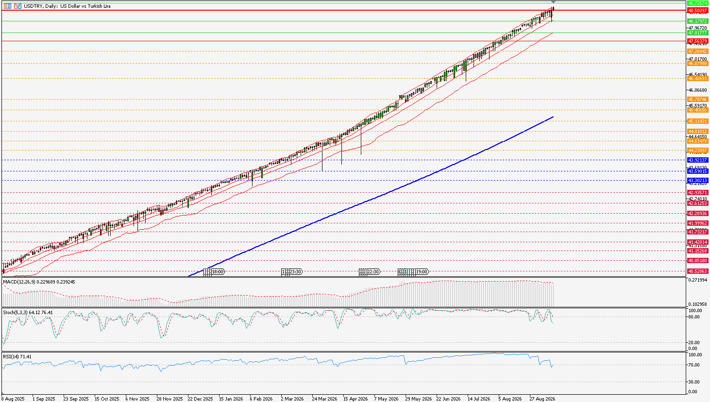 usdtry