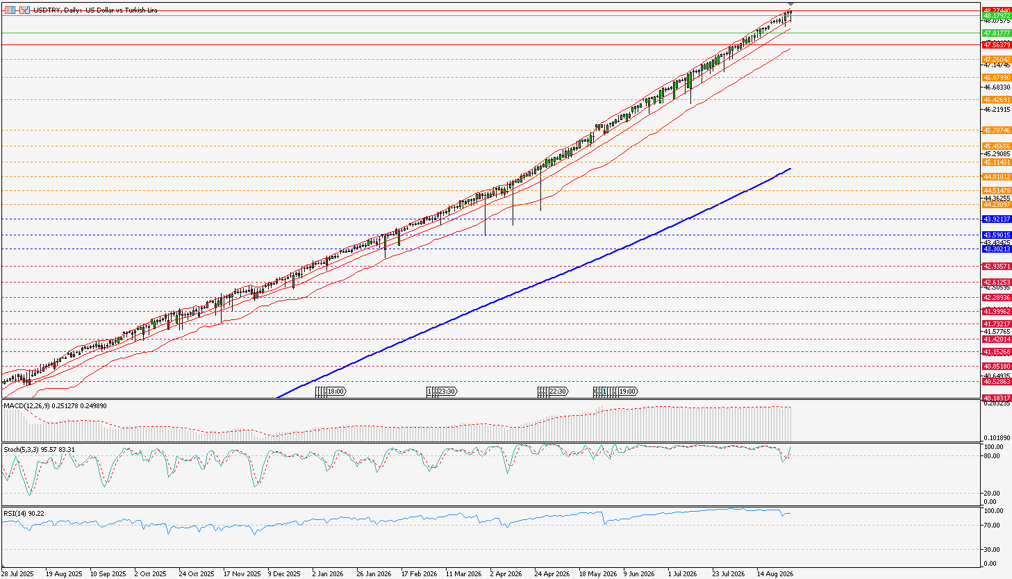 usdtry